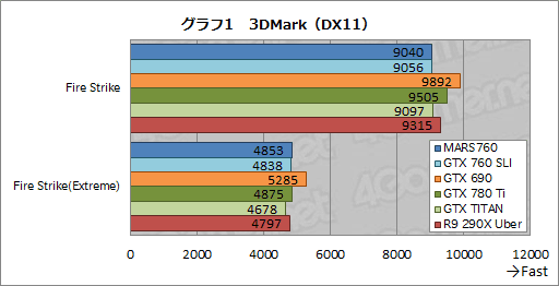 ASUSȼΥǥ奢GTX 760ɡβͤϡ MARS760-4GD5פٴĶǻ