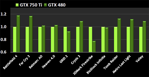 NVIDIAGeForce GTX 750 TiGTX 750ȯɽGPUƥMaxwell1Ƥξܺ٤ޤȤƤߤ