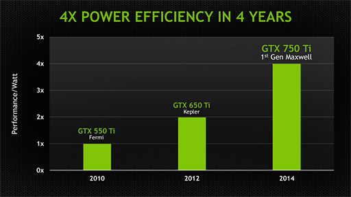 NVIDIAGeForce GTX 750 TiGTX 750ȯɽGPUƥMaxwell1Ƥξܺ٤ޤȤƤߤ