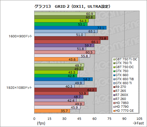 GeForce GTX 750 TiסGeForce GTX 750פƥȡTDP 60Wʲо줷1Maxwell®Τ