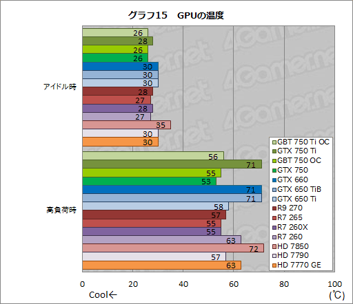 #058Υͥ/GeForce GTX 750 TiסGeForce GTX 750פƥȡTDP 60Wʲо줷1Maxwell®Τ