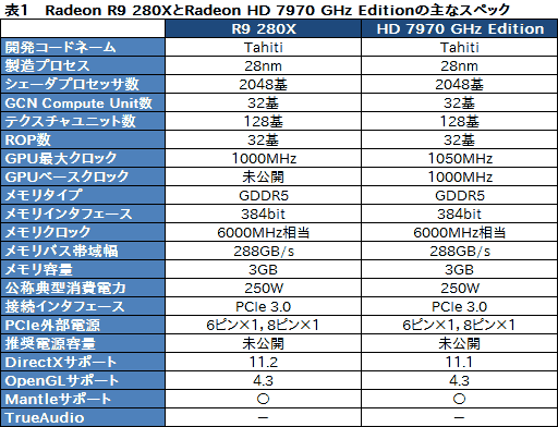 #012Υͥ/AMDR9 290꡼Radeon R9R7꡼ΥڥåR9 280XʲϴŪHD 7000ϤΥեå