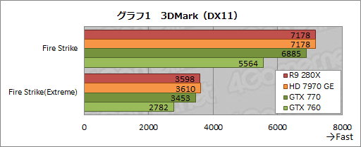 #028Υͥ/Radeon R9 280XסRadeon R9 270XסRadeon R7 260Xץӥ塼AMDˤ2013ǯΥ͡פɤʤ