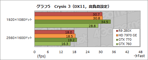 Radeon R9 280XסRadeon R9 270XסRadeon R7 260Xץӥ塼AMDˤ2013ǯΥ͡פɤʤ