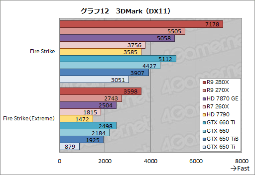 Radeon R9 280XסRadeon R9 270XסRadeon R7 260Xץӥ塼AMDˤ2013ǯΥ͡פɤʤ