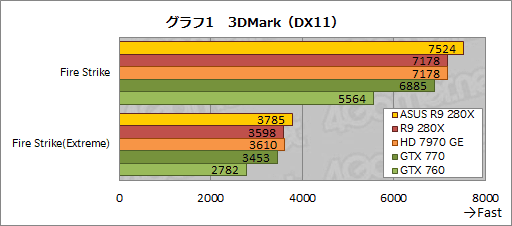 #026Υͥ/ASUSRadeon R9 280X270XǥꥸʥĤȥååˤϤɤβͤ뤫