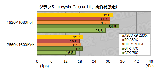 ASUSRadeon R9 280X270XǥꥸʥĤȥååˤϤɤβͤ뤫