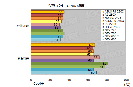 #055Υͥ/ASUSRadeon R9 280X270XǥꥸʥĤȥååˤϤɤβͤ뤫