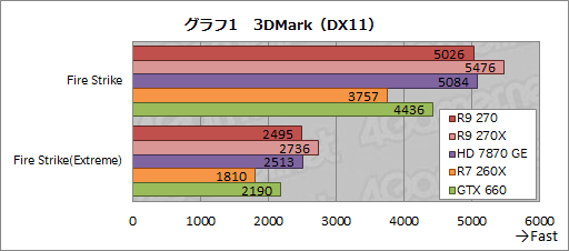 Radeon R9 270ץӥ塼179ɥΡȤۤHD 7870 GHz EditionɤϡŸ1פλԾǼȤʤGPU