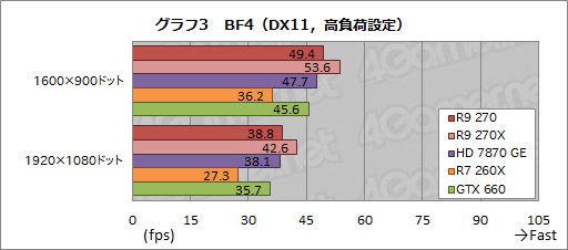 #019Υͥ/Radeon R9 270ץӥ塼179ɥΡȤۤHD 7870 GHz EditionɤϡŸ1פλԾǼȤʤGPU