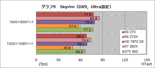 Radeon R9 270ץӥ塼179ɥΡȤۤHD 7870 GHz EditionɤϡŸ1פλԾǼȤʤGPU