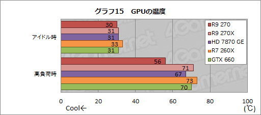 #031Υͥ/Radeon R9 270ץӥ塼179ɥΡȤۤHD 7870 GHz EditionɤϡŸ1פλԾǼȤʤGPU