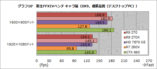 Radeon R9 270ץӥ塼179ɥΡȤۤHD 7870 GHz EditionɤϡŸ1פλԾǼȤʤGPU