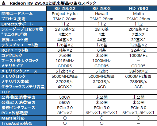 #020Υͥ/ξϤ϶Ҥ500WAMD1499ɥΥǥ奢GPUɡRadeon R9 295X2פȯɽ