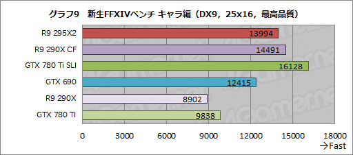 #032Υͥ/Radeon R9 295X2ץӥ塼ȥǥ奢R9 290Xɤϵʤ˾®󥰥륫ɤ