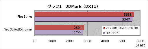 #029Υͥ/Mini-ITXMSIեåɡR9 270X GAMING 2G ITXץӥ塼6ԥ1ŸбǡPCѤȤ