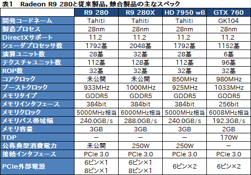 #018Υͥ/Radeon R9 280פƥȡβ3ߤ㤨ߥɥ륯饹GPUβͤõäƤߤ