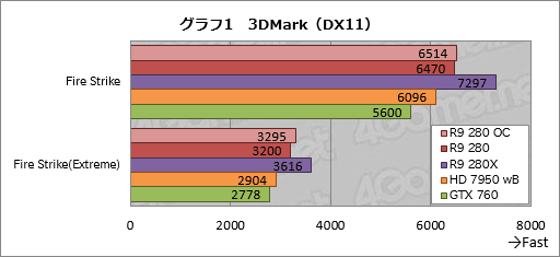 #020Υͥ/Radeon R9 280פƥȡβ3ߤ㤨ߥɥ륯饹GPUβͤõäƤߤ