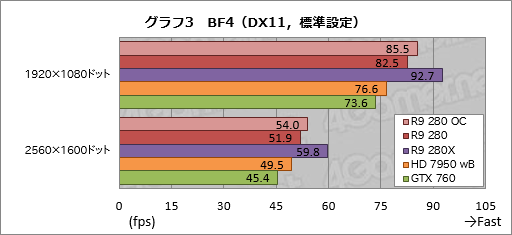 #022Υͥ/Radeon R9 280פƥȡβ3ߤ㤨ߥɥ륯饹GPUβͤõäƤߤ