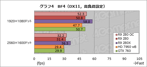 #023Υͥ/Radeon R9 280פƥȡβ3ߤ㤨ߥɥ륯饹GPUβͤõäƤߤ