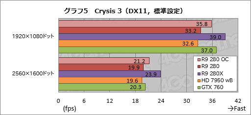 #024Υͥ/Radeon R9 280פƥȡβ3ߤ㤨ߥɥ륯饹GPUβͤõäƤߤ