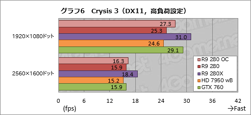 #025Υͥ/Radeon R9 280פƥȡβ3ߤ㤨ߥɥ륯饹GPUβͤõäƤߤ