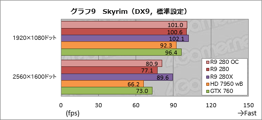 #028Υͥ/Radeon R9 280פƥȡβ3ߤ㤨ߥɥ륯饹GPUβͤõäƤߤ