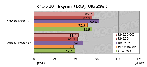 #029Υͥ/Radeon R9 280פƥȡβ3ߤ㤨ߥɥ륯饹GPUβͤõäƤߤ