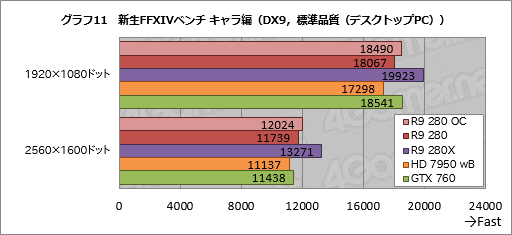 #030Υͥ/Radeon R9 280פƥȡβ3ߤ㤨ߥɥ륯饹GPUβͤõäƤߤ