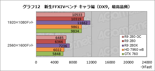 #031Υͥ/Radeon R9 280פƥȡβ3ߤ㤨ߥɥ륯饹GPUβͤõäƤߤ