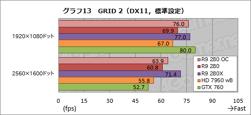 #032Υͥ/Radeon R9 280פƥȡβ3ߤ㤨ߥɥ륯饹GPUβͤõäƤߤ