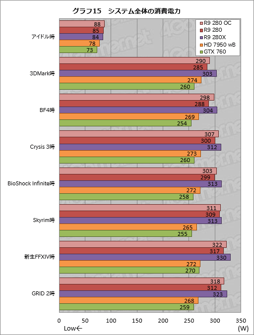 #034Υͥ/Radeon R9 280פƥȡβ3ߤ㤨ߥɥ륯饹GPUβͤõäƤߤ