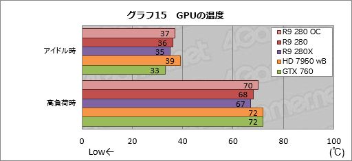 #035Υͥ/Radeon R9 280פƥȡβ3ߤ㤨ߥɥ륯饹GPUβͤõäƤߤ