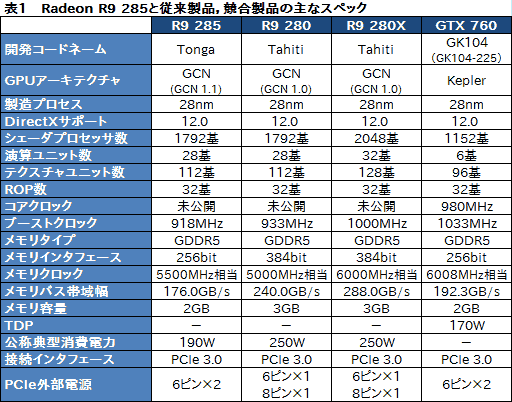 #009Υͥ/Radeon R9 285ץӥ塼Tongaפϥߥɥ륯饹ԾͭϤȤʤ¸ߤ