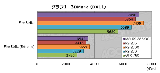 Radeon R9 285ץӥ塼Tongaפϥߥɥ륯饹ԾͭϤȤʤ¸ߤ