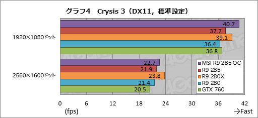 Radeon R9 285ץӥ塼Tongaפϥߥɥ륯饹ԾͭϤȤʤ¸ߤ