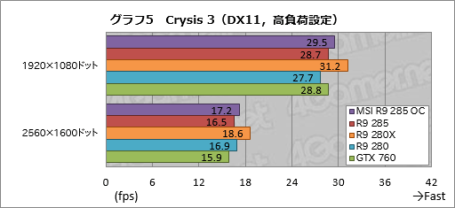 Radeon R9 285ץӥ塼Tongaפϥߥɥ륯饹ԾͭϤȤʤ¸ߤ