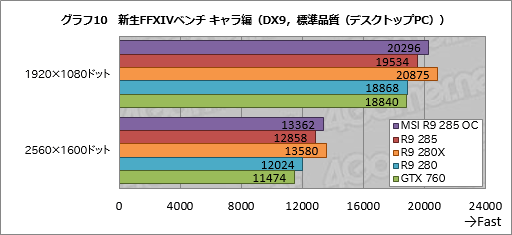 #026Υͥ/Radeon R9 285ץӥ塼Tongaפϥߥɥ륯饹ԾͭϤȤʤ¸ߤ