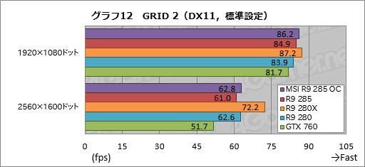 #030Υͥ/Radeon R9 285ץӥ塼Tongaפϥߥɥ륯饹ԾͭϤȤʤ¸ߤ