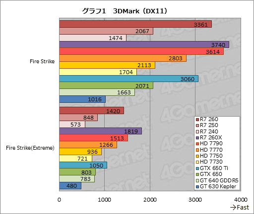 Radeon R7 260250240ץӥ塼Radeonβ̥ǥ뤬3DǽޤȤƳǧƤߤ