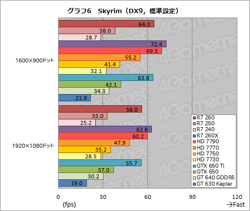 #041Υͥ/Radeon R7 260250240ץӥ塼Radeonβ̥ǥ뤬3DǽޤȤƳǧƤߤ