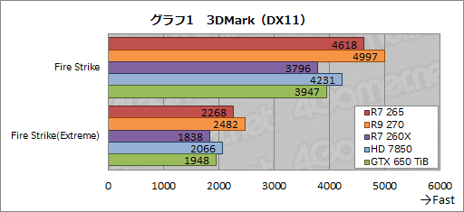 Radeon R7 265ץӥ塼ȹ⥯åHD 7850ɤϡ2߰ʲλԾǵݤǤ뤫