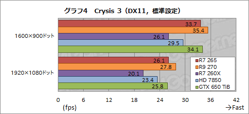 Radeon R7 265ץӥ塼ȹ⥯åHD 7850ɤϡ2߰ʲλԾǵݤǤ뤫