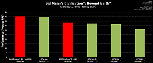 AMDMantleǡBeyond Earthפθɤ⡣R9 290XGTX 980®!?