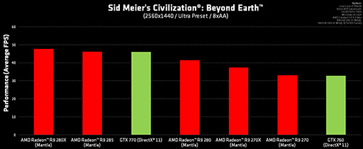 AMDMantleǡBeyond Earthפθɤ⡣R9 290XGTX 980®!?