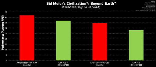 AMDMantleǡBeyond Earthפθɤ⡣R9 290XGTX 980®!?