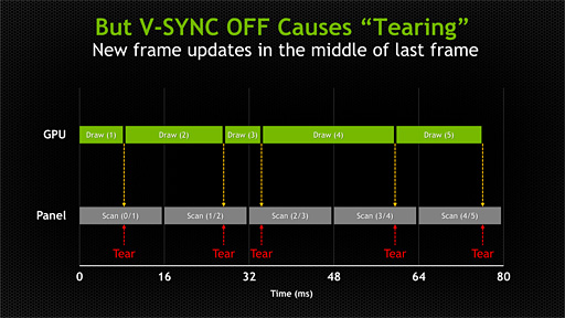 NVIDIAVsyncͭǤ̵Ǥʤ3Υǥץ쥤ƱѡG-SYNCȯɽΤ餫ˤ