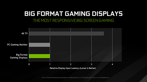  No.007Υͥ / CES 2018NVIDIA4K 120HzG-SYNC HDR̤Ǽ¸ǥץ쥤BFGDȯɽSHIELD׵ǽ礷GoogleȤѲǽ