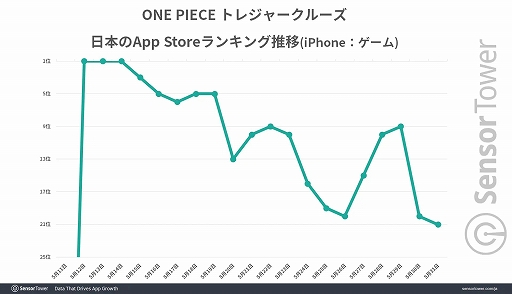  No.005Υͥ / 10ǯޤONE PIECE ȥ쥸㡼롼פ߷׼פ10ɥ1595ߡˤˡSensor TowerݡȤ