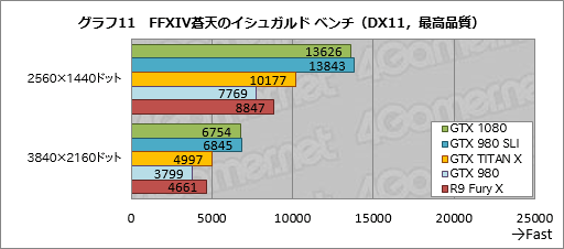 GeForce GTX 1080ץӥ塼PascalǽGeForceϡGTX 980ƱξϤǡGTX 980 SLIƱǽȯ